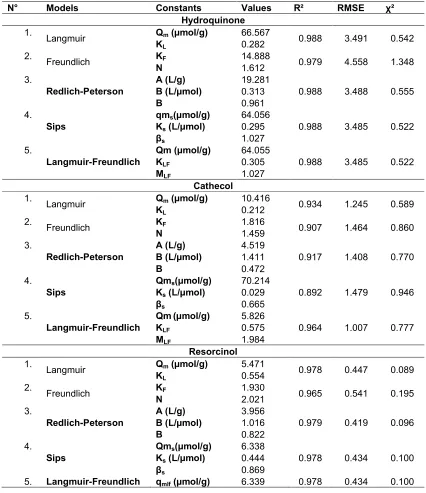 Table 6. Parameters of isotherm adsorption of hydroquinone, catechol and resorcinol 