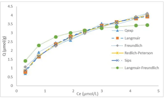 Fig. 12. Non-linear adsorption isotherm of Resorcinol removal onto the activated carbon MKC  