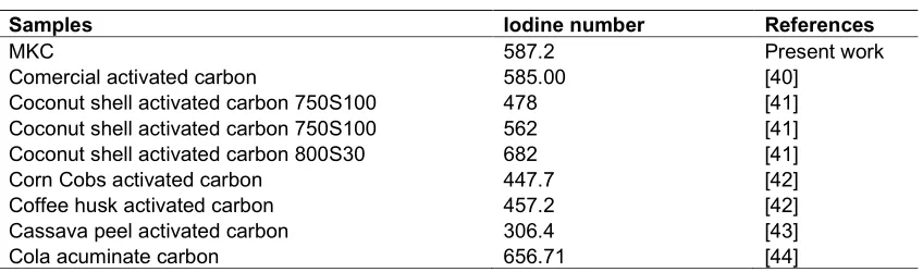 Table 3. Iodine number of some activated carbon  
