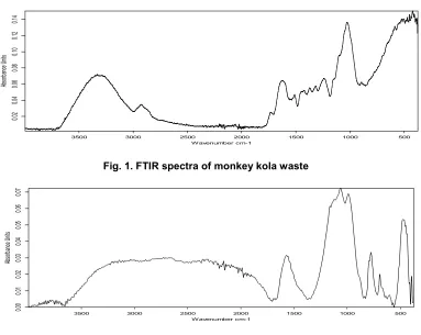 Fig. 1. FTIR spectra of monkey kola waste 