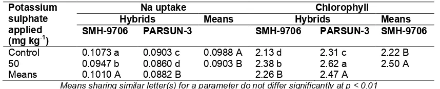 Table 4. Effect of potassium sulphate on sodium uptake (µg mg-1) and total chlorophyll  (µg mg-1) fresh mass of leaf in sunflower grown in saline sodic soil 