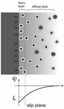 Figure 1.2 Schematic model of the electrical double layer at a solid/ liquid 