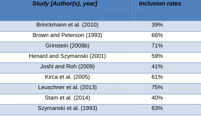 Table 4.3: Study inclusion rates 