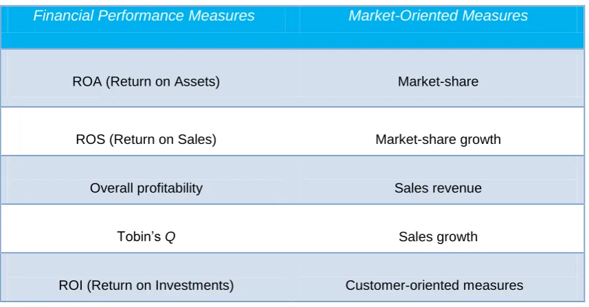 Table 2.3: Objective firm performance measures used frequently in studies 
