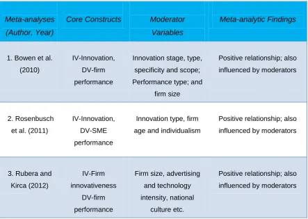 Table 2.4: The scope and findings of meta-analyses investigating the relationships between innovation constructs and firm performance 