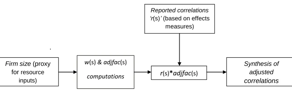 Figure 3.2: The weighting scheme for PIC–firm performance effect sizes 