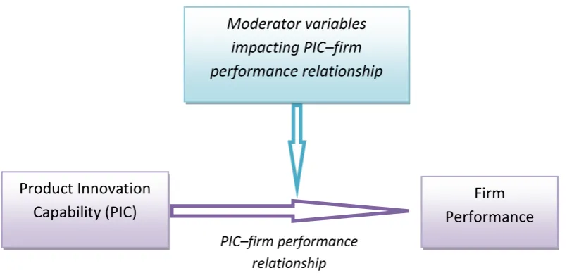 Figure 3.3: The PIC–firm performance meta-analytic model 