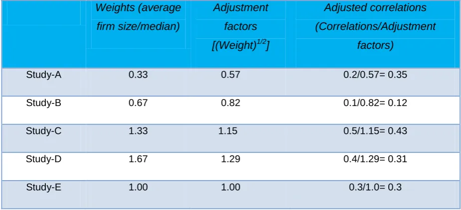 Table 4.2: Adjustment factors and adjusted correlations (hypothetical data) 