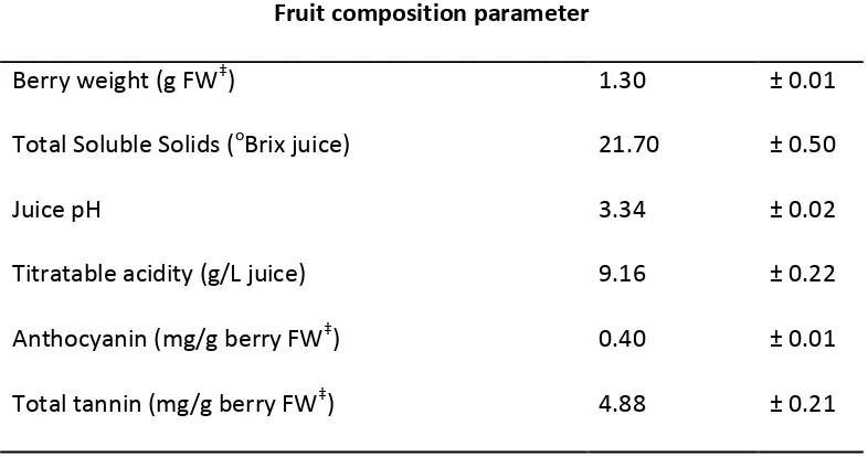 Table 4.1 Fruit composition (Mean and Standard Deviation, n=4) of fruit used in trials