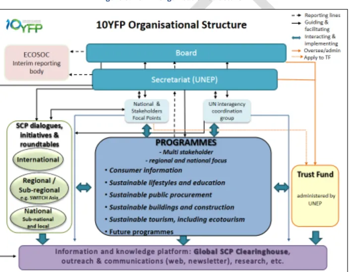 Figure	  3:	  10YFP	  Organisation	  Structure	  