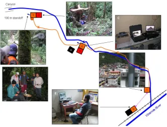 Fig. 8.Figure 8. Communication, Sensors and Power elements in the prototype early warning tree platform 190 m stand-off from the narrow granite walled canyon