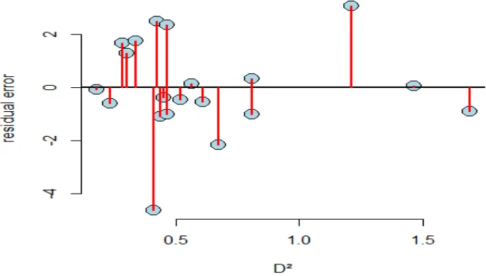 Fig. 4.  Residual distribution of model 1 