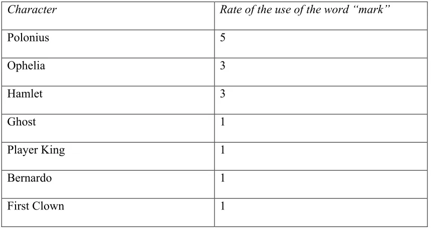 Table 4.1 Frequency of the Word “Mark” in Hamlet 