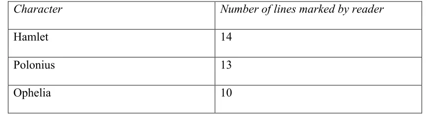 Table 4.2 A Reader’s Sententiae Marks in Q1 (BL C.34.k.1) 