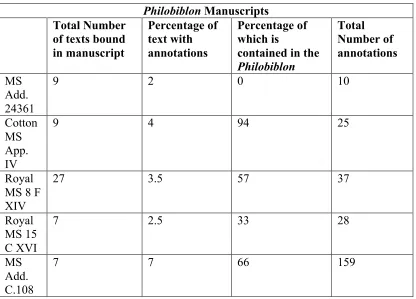 Table 1.1 Annotations in Manuscripts of the Philobiblon 