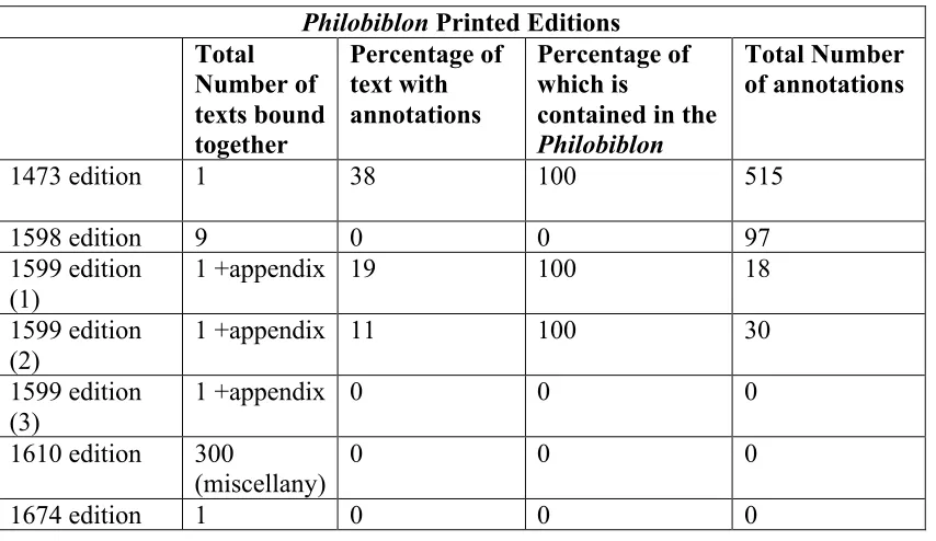 Table 1.2 Annotations in Printed Editions of the Philobiblon 