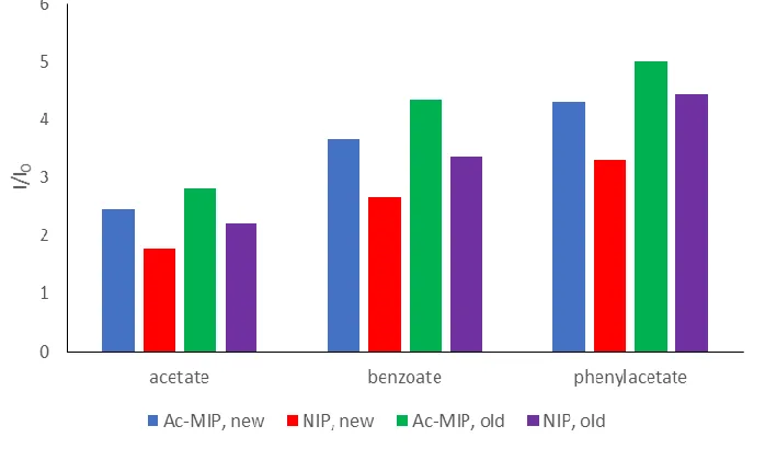 Figure 1.1. Comparison of old NIP (green) and Ac-MIP (purple) synthesized by Yang Xu and newly synthesized NIP (red) and AC-MIP (blue) against acetate, benzoate, and phenylacetate analytes