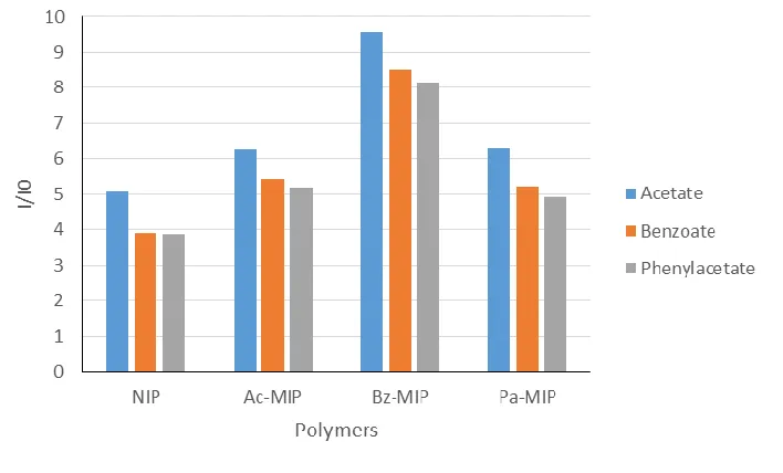 Figure 1.2. Average of five luminescent responses of NIP and three MIPs at 616 nm with the addition of 0.3 mL of 3 mM analytes TBA acetate, benzoate, and phenylacetate in acetonitrile