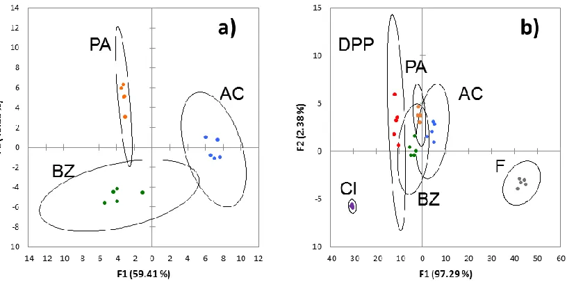 Figure 1.4. LDA analysis of sensor array with TBA-acetate (AC, Blue), benzoate (BZ, green), and phenylacetate (PA, orange) (a), and the analysis with the three template molecules and diphenyl phosphate (DPP, red), chloride (Cl, purple), and fluoride (F, gr