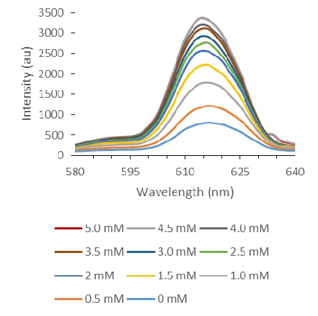 Figure 1.5. Change in fluorescent intensity of P1 with the addition of increasing concentrations of A1 when excited at 350 nm