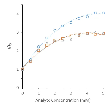 Figure 1.6. Titration curve of P1 luminescent response at 618 nm with the addition of varying concentrations of A1 (circles, blue), A2 (square, orange), A3 (triangle, gray) in acetonitrile (0.3 mL)