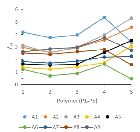 Figure 1.8. Luminescent response of the polymer array (P1-P5) against analytes (A1-A9) at 618 nm when excited at 350 nm