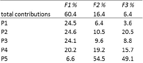 Table 1.2. PCA contributions showing the variability of the individual sensor elements over all analytes and the entire spectrum (550-670 nm, all even wavelengths) when excited at 350 nm