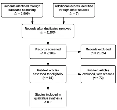 Figure 1. PRISMA Flow Diagram 
