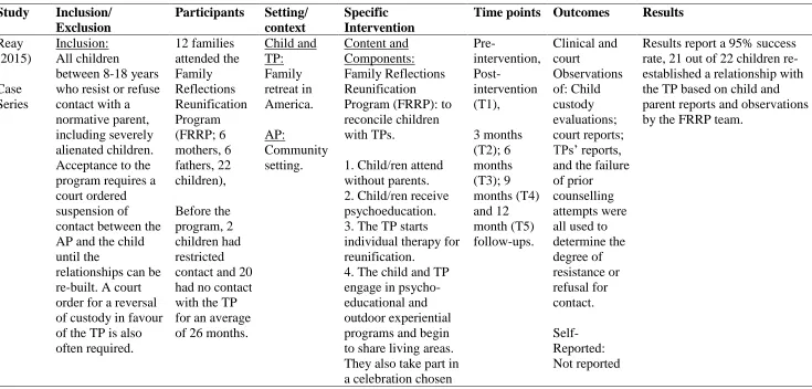 Table 2 Results for Interventions Relating to Reunification Programs/ Retreats/ Workshops/ Camps 