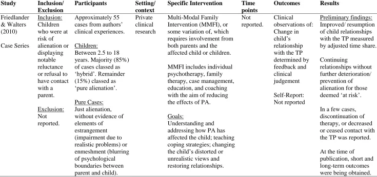 Table 4 Results for Interventions Relating to Multi-Modal Family Intervention 