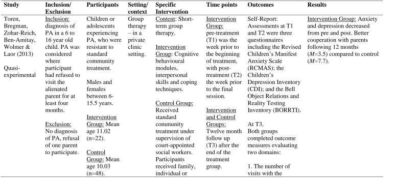 Table 5 Results for Interventions Relating to Parallel Group Therapy 
