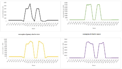 Figure 1. Consumption of house in two seasons 