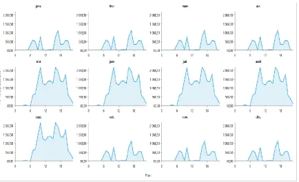 Figure 3: monthly consumption of load profile  