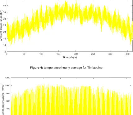 Figure 5: irradiation hourly average for Timiaouine 