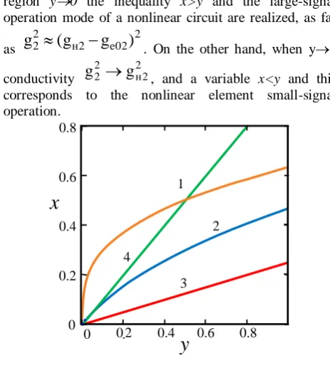 Figure 2. Disturbance intensity variation in uniform electromagnetic field of equivalent two-wire transmission line loaded with the semiconductor device 
