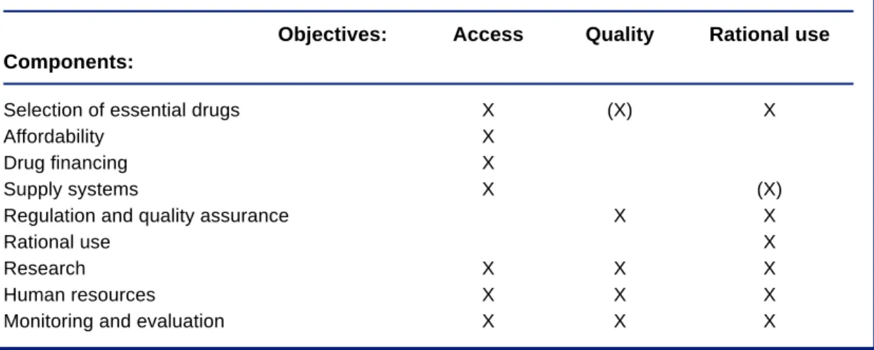 Table 1 lists the key components of a national drug policy and shows how they relate to the three main objectives of the policy.