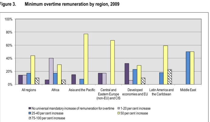 Figure 3.  Minimum overtime remuneration by region, 2009 