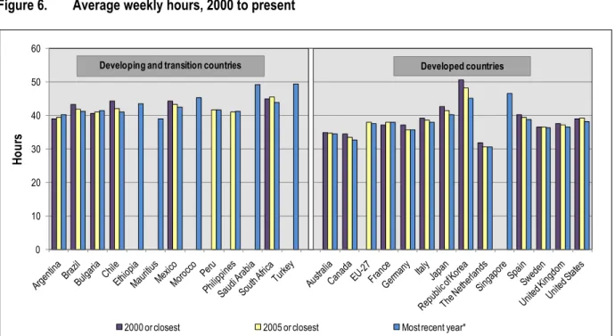 Figure 6.  Average weekly hours, 2000 to present 