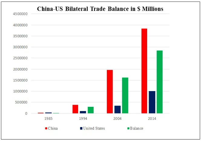 Table 1: Bilateral Trade Balance of the PR China with the US in $ Millions