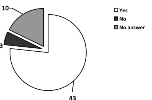 Figure 7. OSCE participating States’ responses regarding specific legal provisions criminalizing child  pornography (Question 7) 