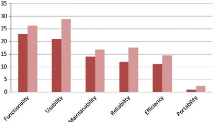Fig. 1 Perceived process benefits of agile approach (sample = 24 &amp;