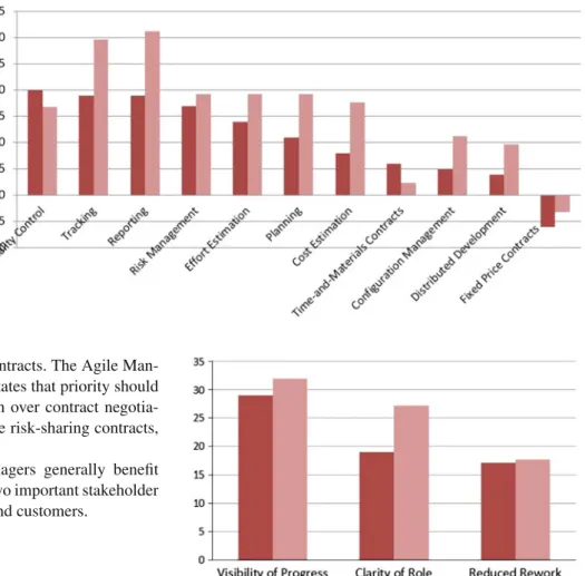 Fig. 3 Perceived management benefits of agile approach (sample = 24 &amp; 30)
