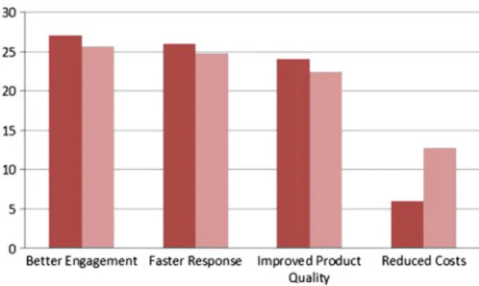 Fig. 5 Perceived customer satisfaction with agile approach (sam- (sam-ple = 24 &amp; 30)