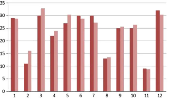 Fig. 6 Average agreement with the 12 agile principles (sample = 24 &amp;
