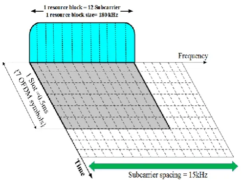 Figure 1. OFDMA Architecture 