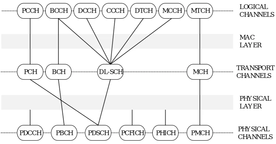 Figure 2. Physical and MAC Layers in LTE 