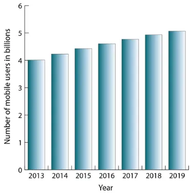 Figure 1. Higher data rates and fast speed internet will be 