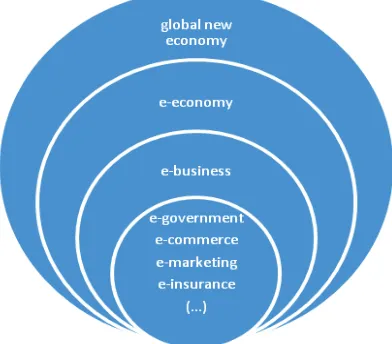 Figure 1. The divisions within the new economySource: J. Papińska-Kacperek, 2008, p. 410.