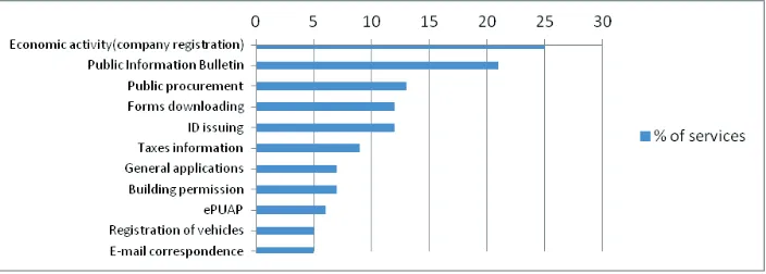 Figure 3. The most popular e-services in Poland in 2011 Source: www.egov.pl