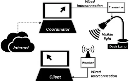 Figure 3. The primary application of proposed VLC system for a short-range personal area network 